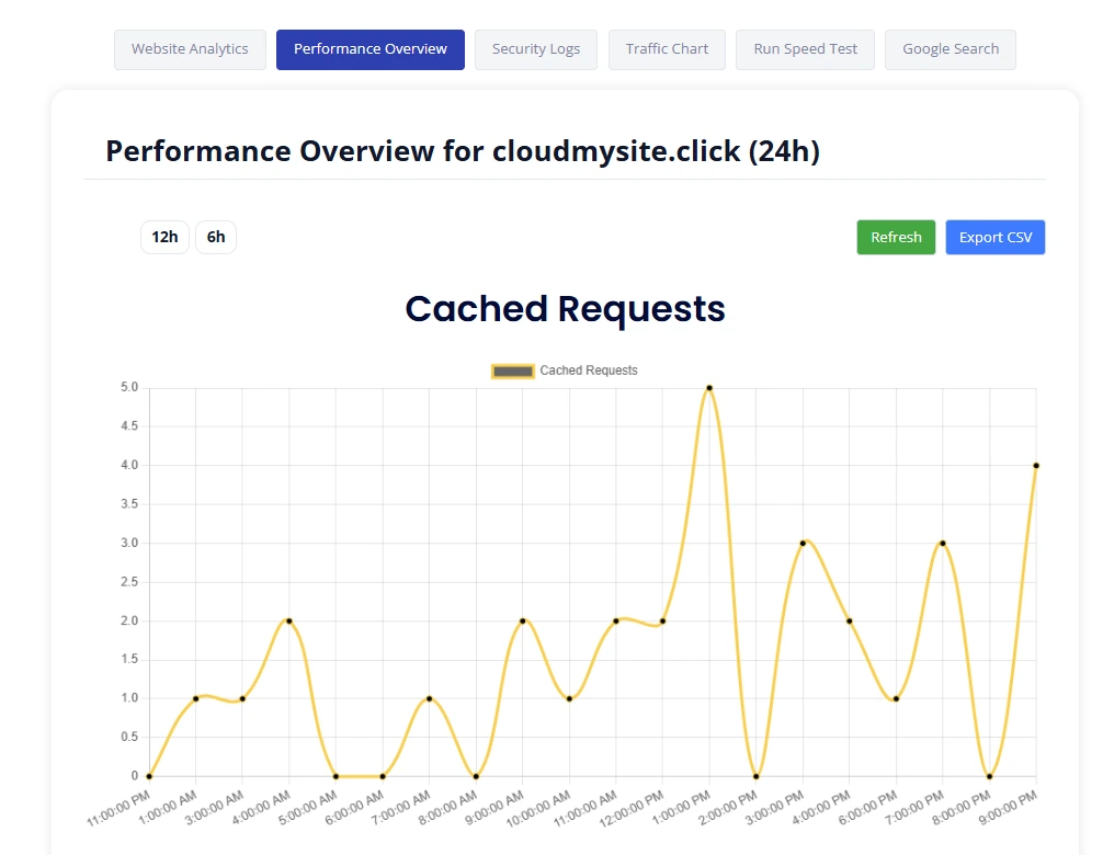 Cached Requests