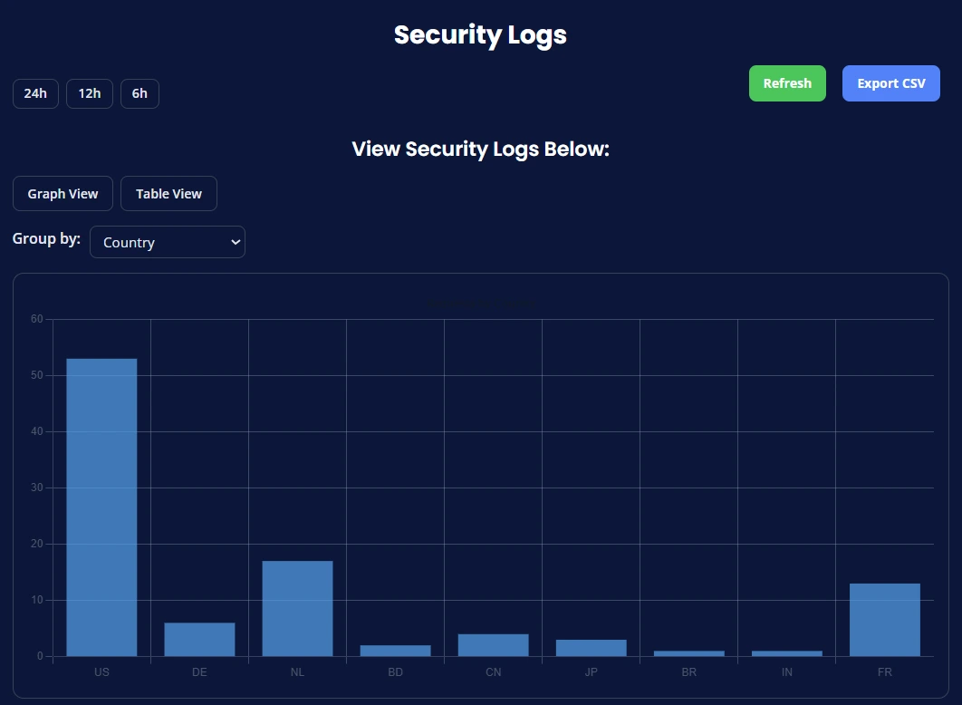 Security Logs