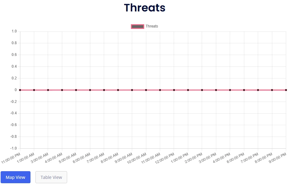 Threats